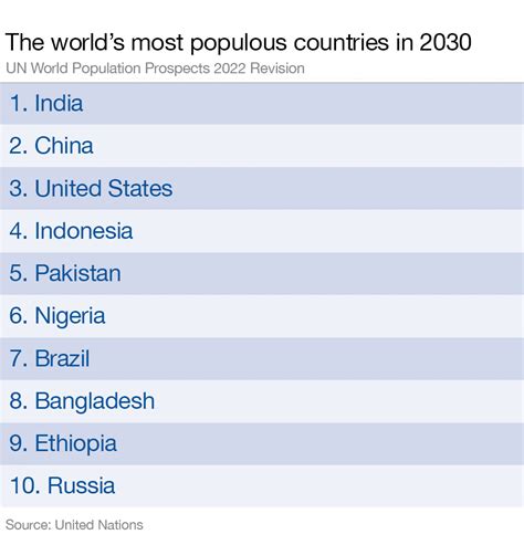 These will be the world's most populous countries by 2030 | World Economic Forum