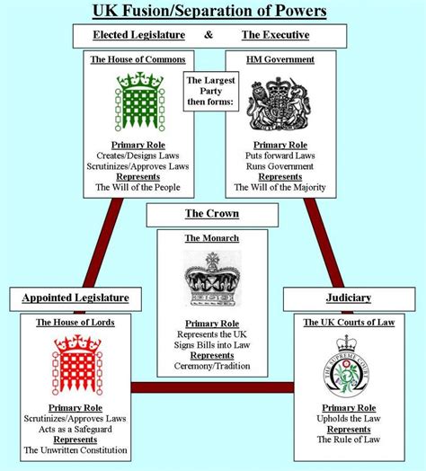 SEPARATION OF POWER AND UK CONSTITUTION | The Lawyers & Jurists