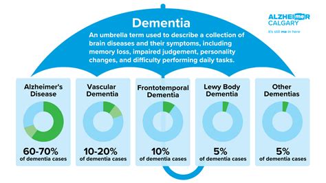 Types of Dementia