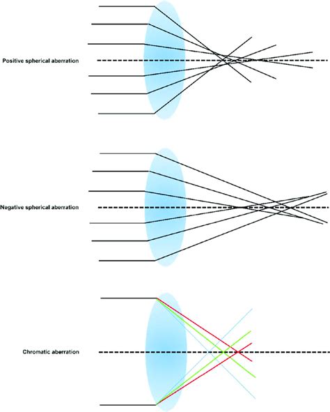 Diagram showing a lens with positive spherical aberration, negative... | Download Scientific Diagram