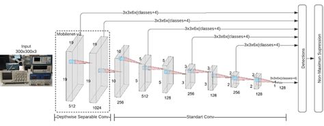 MobileNet SSD deep neural network architecture. | Download Scientific Diagram