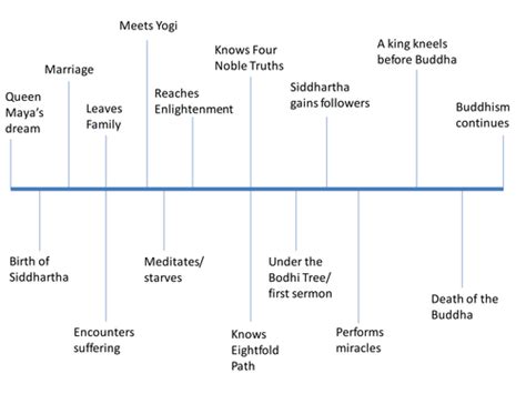 Life of the Buddha timeline | Teaching Resources