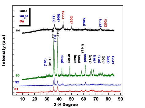 X-ray Diffraction Patterns (XRD) patterns of the S1, S2, S3 and S4 ...