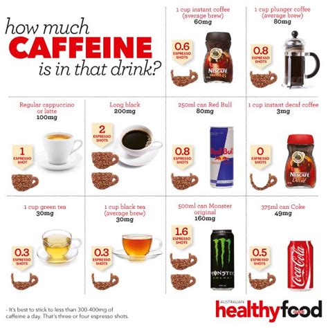 How much caffeine is in that drink? - Healthy Food Guide | Caffeine, Healthy food guide, Healthy ...