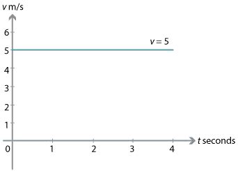 slope of velocity time graph is zero always the motion is 1 non accelerated 2 accelerated 3 ...