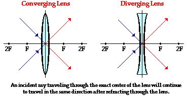 Physics Tutorial: Refraction and the Ray Model of Light