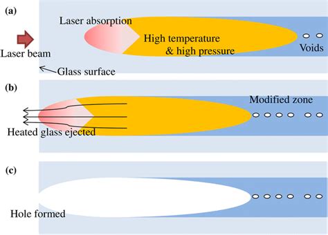 Illustration of the hole formation process | Download Scientific Diagram