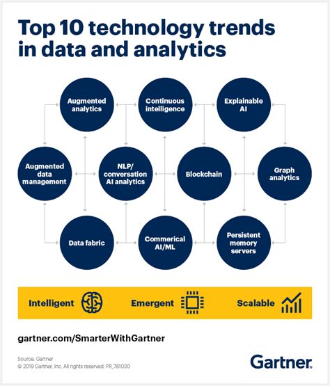 Gartner Top 10 Data and Analytics Trends