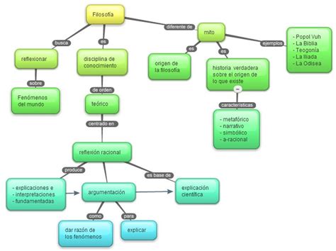 Mapa conceptual. Filosofía, antecedentes y características | Letras ...