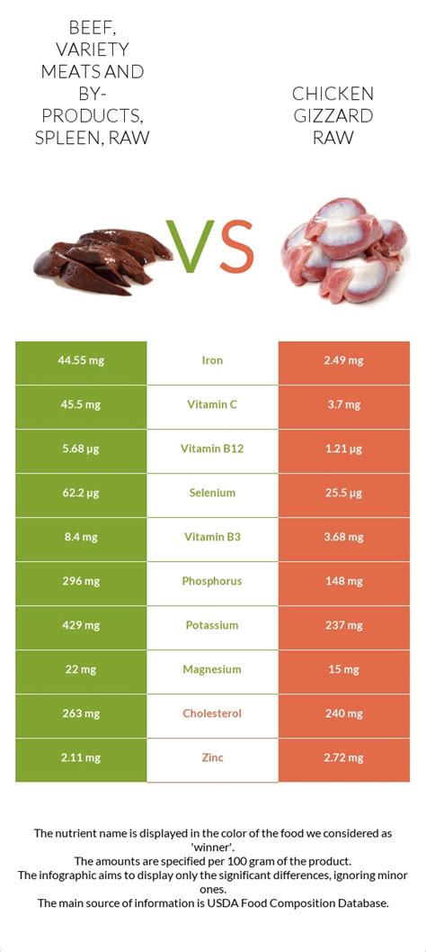 Beef, variety meats and by-products, spleen, raw vs. Chicken gizzard raw — In-Depth Nutrition ...