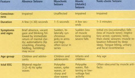 I have myoclonic seizures that progress into tonic-clonic. -n ...