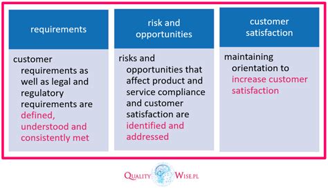 Customer satisfaction - quality management system foundation