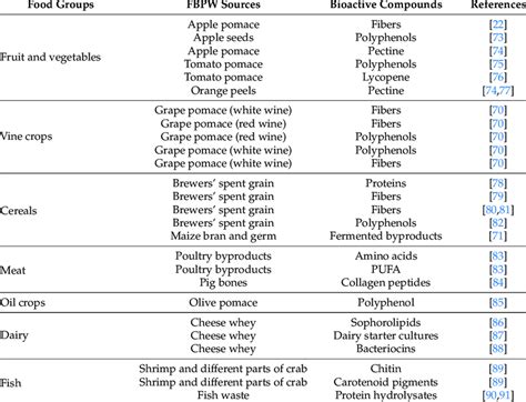 Examples of the main bioactive compounds obtainable from widely ...