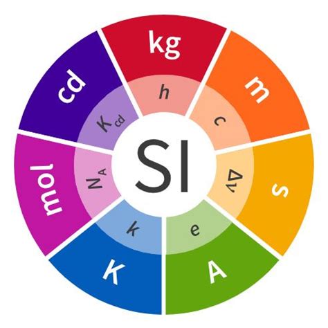 Contastes del Sistema Internacional de Unidades | Sistema internacional, Internacional, Estados ...