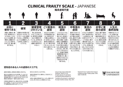 CFS（Clinical Frailty Scale：臨床虚弱尺度） | ぴんころ