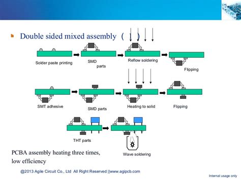 PCBA Assembly Process Flow / PCB Assembly Manufacturing