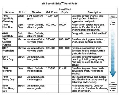 Scotch Brite Grit Chart