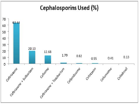 Cephalosporins class of Antibiotics used in our study. Figure 2: Usage ...