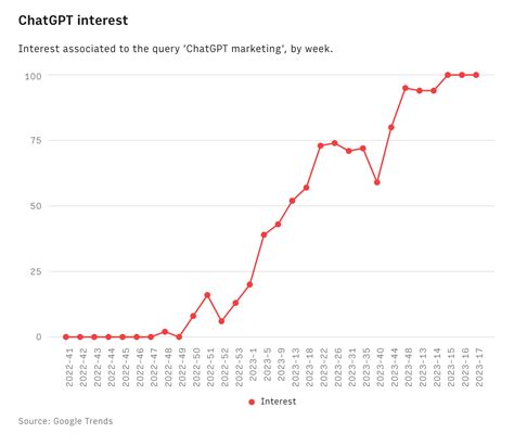 11 Ways to Use ChatGPT for Marketing