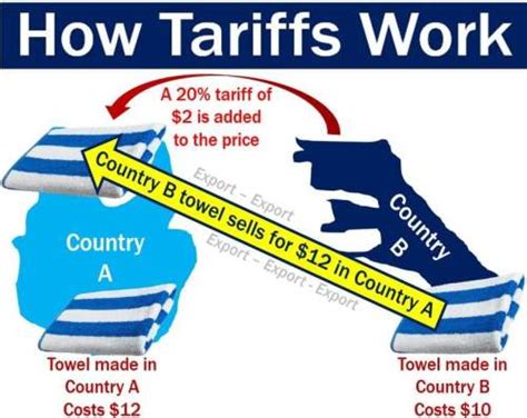 What are tariffs? Definition and meaning - Market Business News