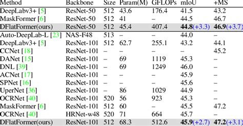 Semantic segmentation performance on ADE20K val dataset with CNN backbone. | Download Scientific ...