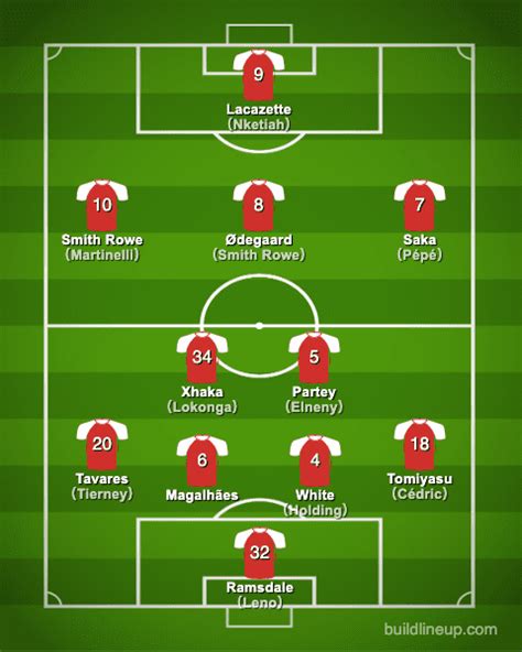 Arsenal FC 2022-2023【Squad & Players・Formation】