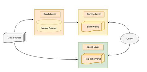 Mastering Your Data with Medallion Architecture: The Three-Layer Design ...