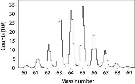 Mass spectrum of cobalt isotopes detected at the focal plane of the... | Download Scientific Diagram