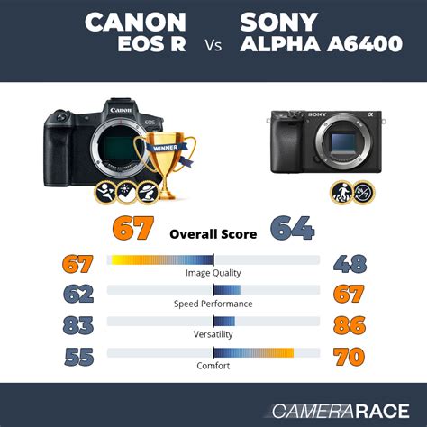 Camerarace | Canon EOS R vs Sony Alpha a6400