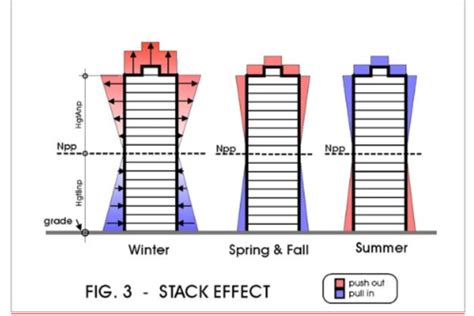 The Stack Effect As It Applies to Homes