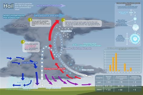 Infographic - Hail｜Hong Kong Observatory(HKO)｜Educational Resources