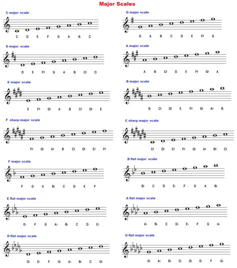 concert c sharp scale notes How to play clarinet scales: a major