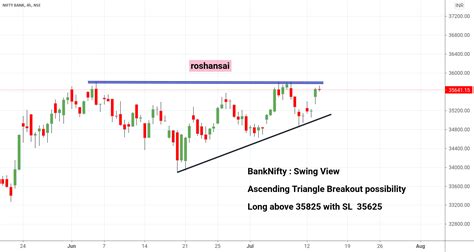 Bank Nifty -Swing View- Ascending Triangle for NSE:BANKNIFTY by ...