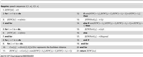 Algorithm 1: Dynamic Time Warping. | Download Table