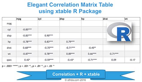 Correlation Analyses in R - Easy Guides - Wiki - STHDA