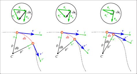 Kinematics of Particles - Curvilinear Motion