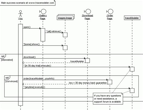 Sequence diagram symbols - evolutionzik