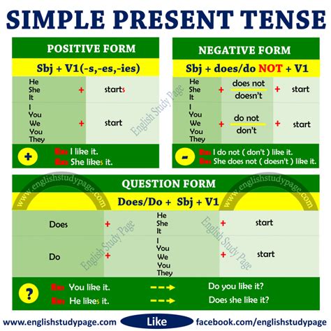 Structure of Simple Present Tense - English Study Page