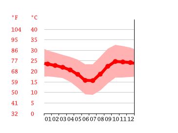 Otjiwarongo climate: Weather Otjiwarongo & temperature by month