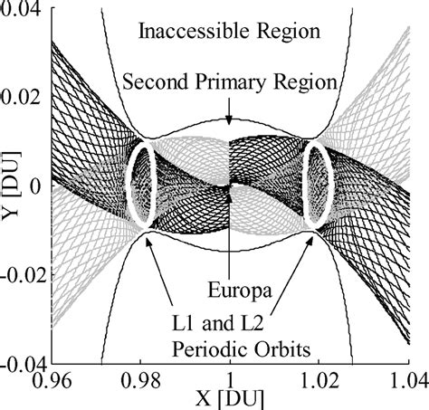 Views of invariant manifolds of periodic orbits 11 : a) global and b)... | Download Scientific ...