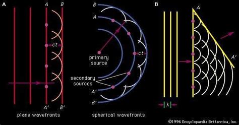 Plane wave | physics | Britannica.com