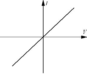 I/V Graph Of Metallic Conductor | Mini Physics - Free Physics Notes