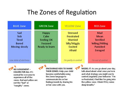 zones of regulation mrs coxs behavior management tools - zones of ...