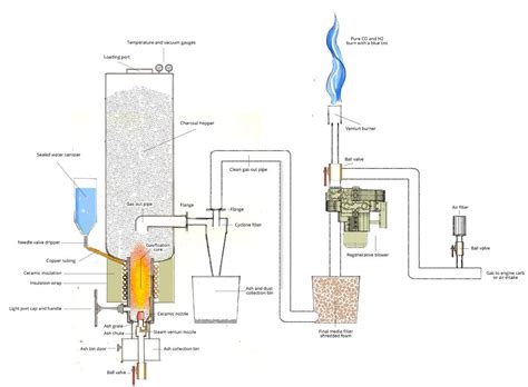 Homemade Gasifier Plans - Homemade Ftempo