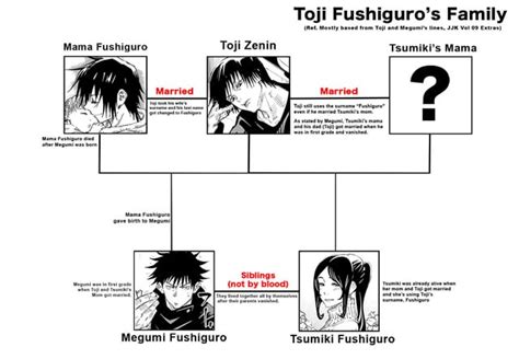 Zenin Clan Family Tree and Fushiguro Family : r/JuJutsuKaisen