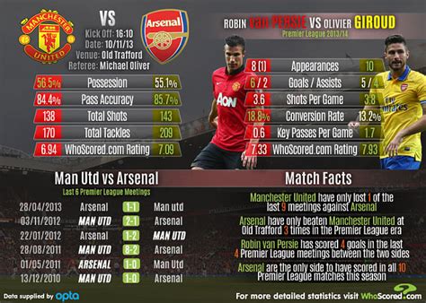 Stats: Manchester United vs Arsenal Match Focus