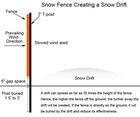 3 Steps Installation of Plastic Snow Fence Barrier