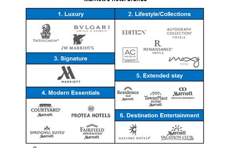 Why it’s important to understand Marriott’s brands