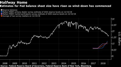 Fed's Big Balance Sheet Wind-Down May Be Halfway Complete: Chart ...