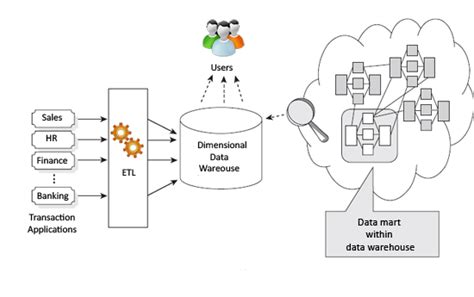 Ralph Kimball data warehouse architecture